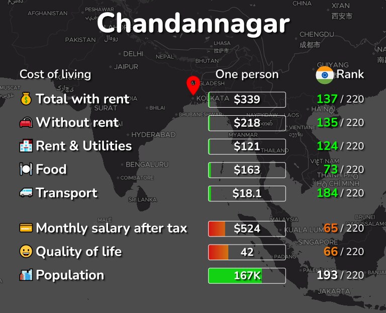 Cost of living in Chandannagar infographic
