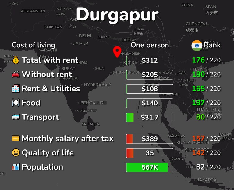 Cost of living in Durgapur infographic