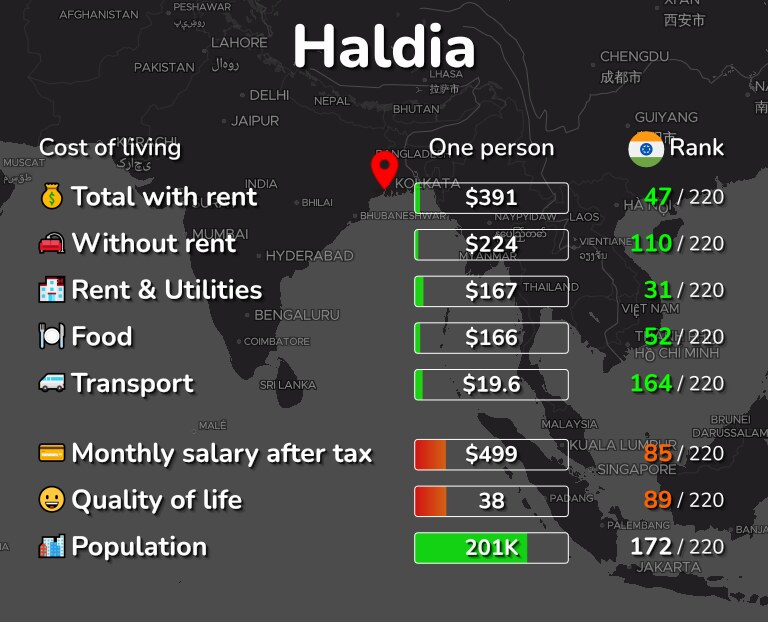 Cost of living in Haldia infographic