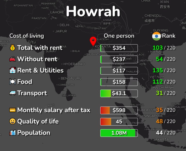 Cost of living in Howrah infographic