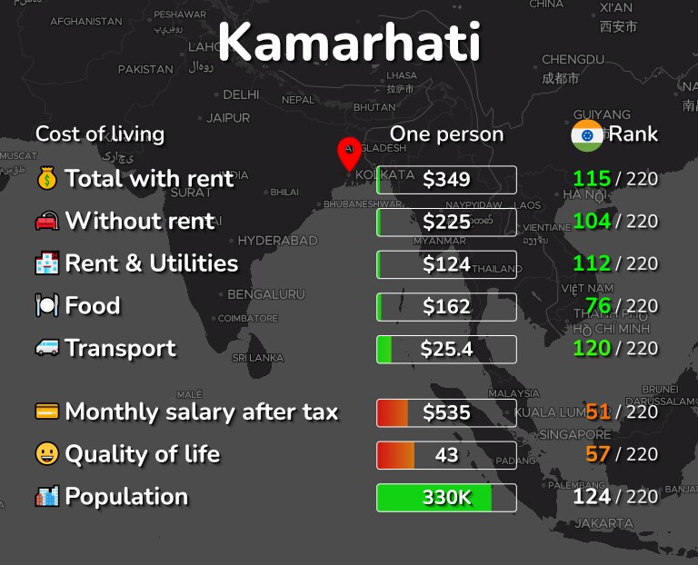 Cost of living in Kamarhati infographic