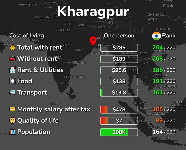Cost of living in Kharagpur infographic