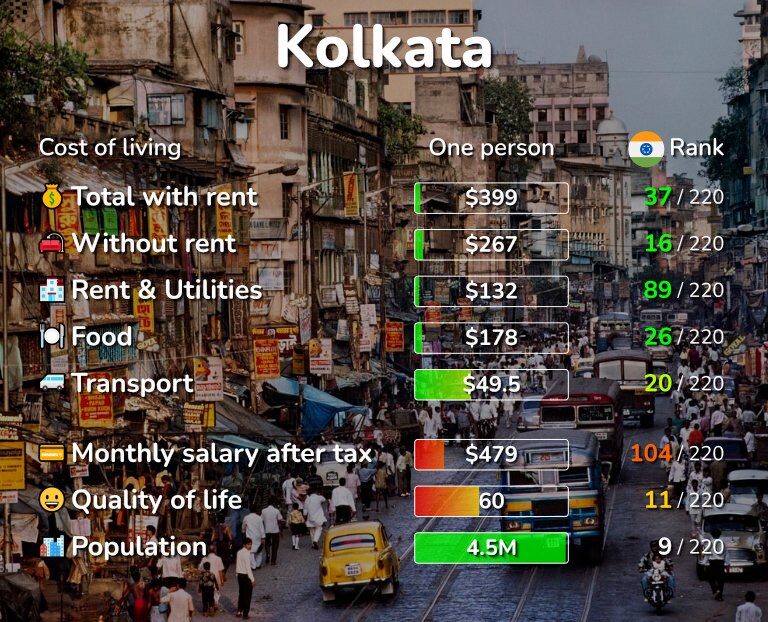 Cost of living in Kolkata infographic