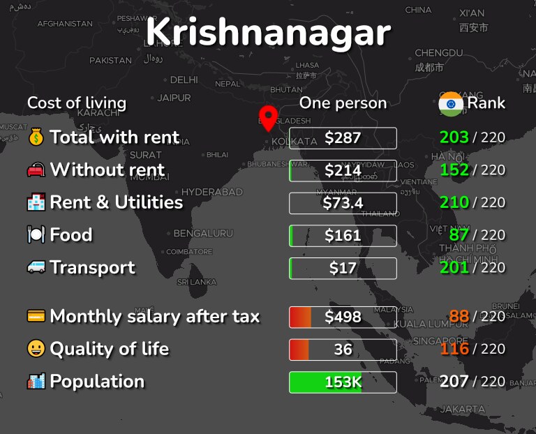 Cost of living in Krishnanagar infographic