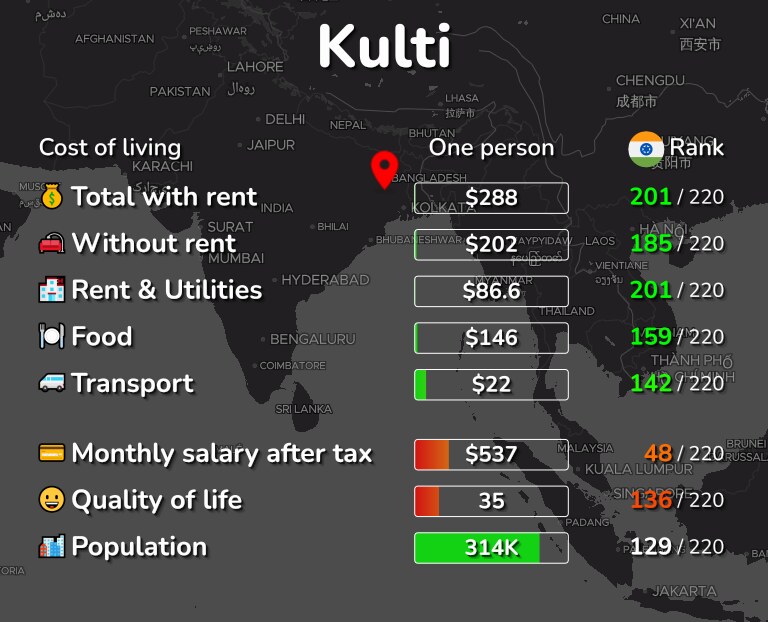 Cost of living in Kulti infographic