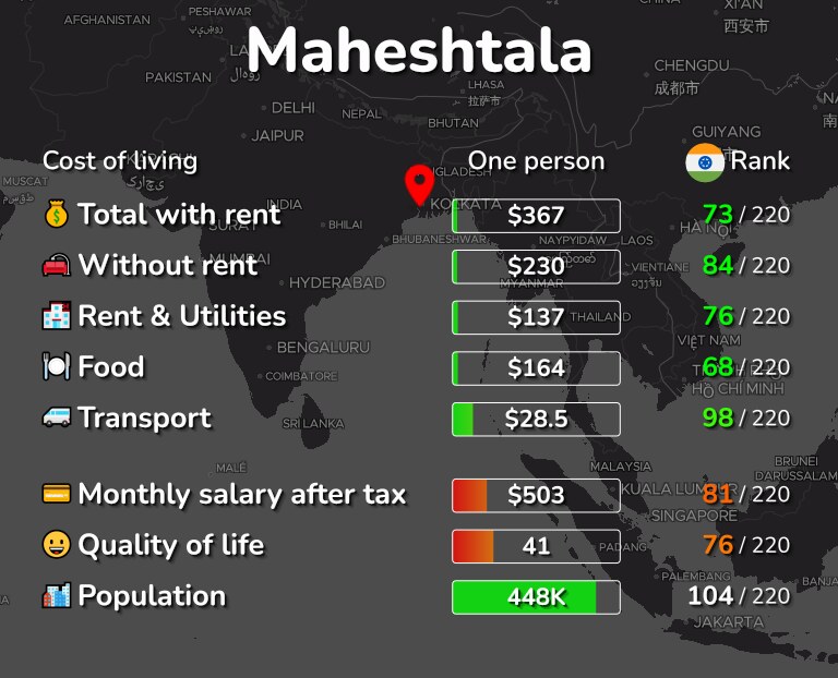 Cost of living in Maheshtala infographic