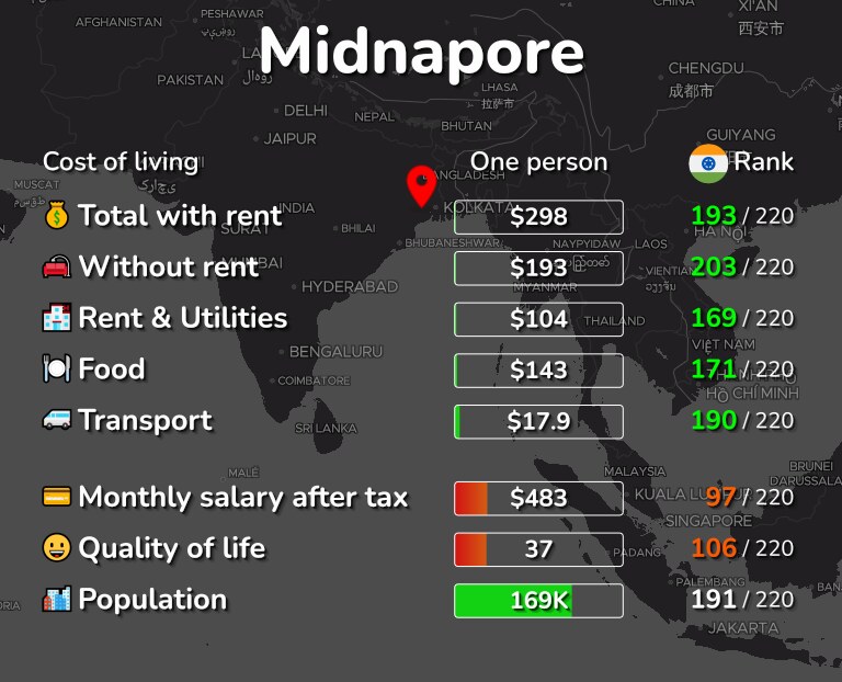 Cost of living in Midnapore infographic