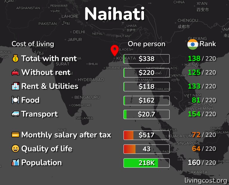 Cost of living in Naihati infographic