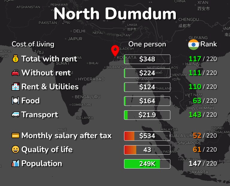 Cost of living in North Dumdum infographic