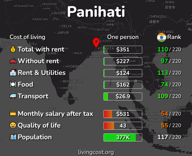 Cost of living in Panihati infographic