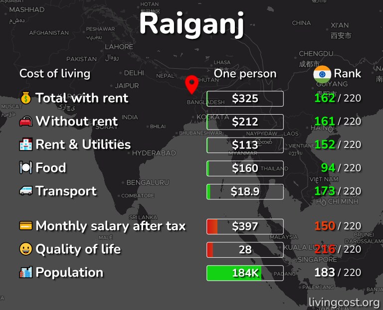 Cost of living in Raiganj infographic