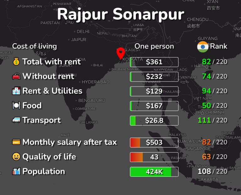Cost of living in Rajpur Sonarpur infographic