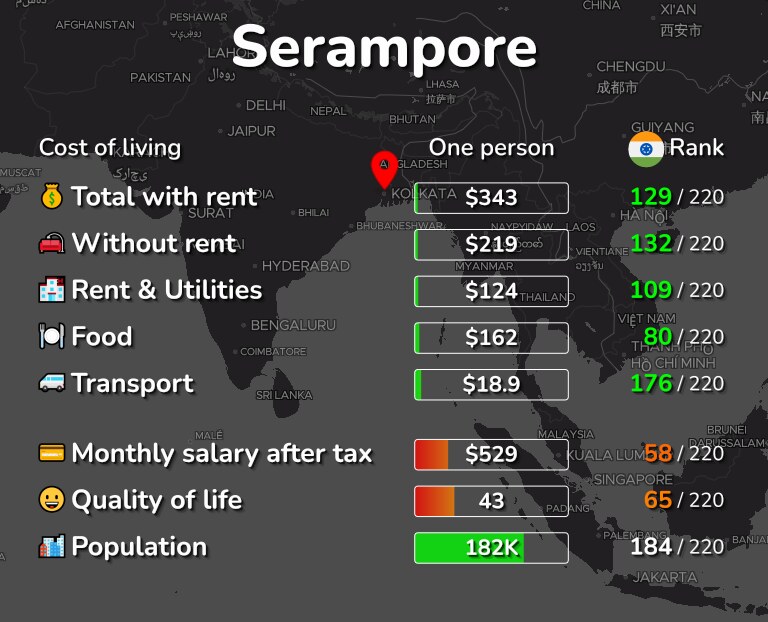 Cost of living in Serampore infographic