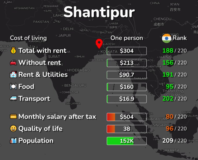 Cost of living in Shantipur infographic