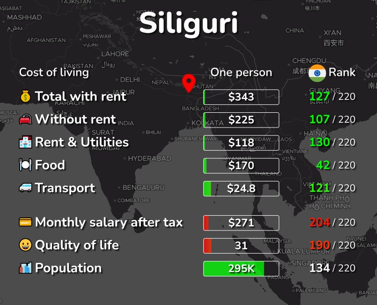 Cost of living in Siliguri infographic