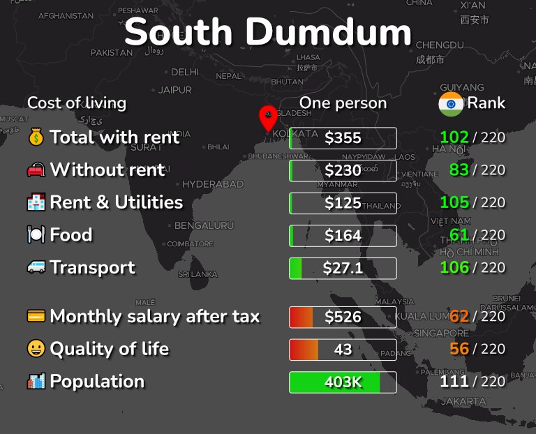 Cost of living in South Dumdum infographic
