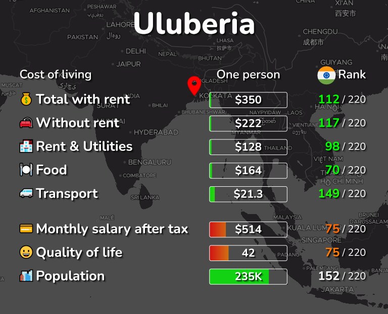 Cost of living in Uluberia infographic