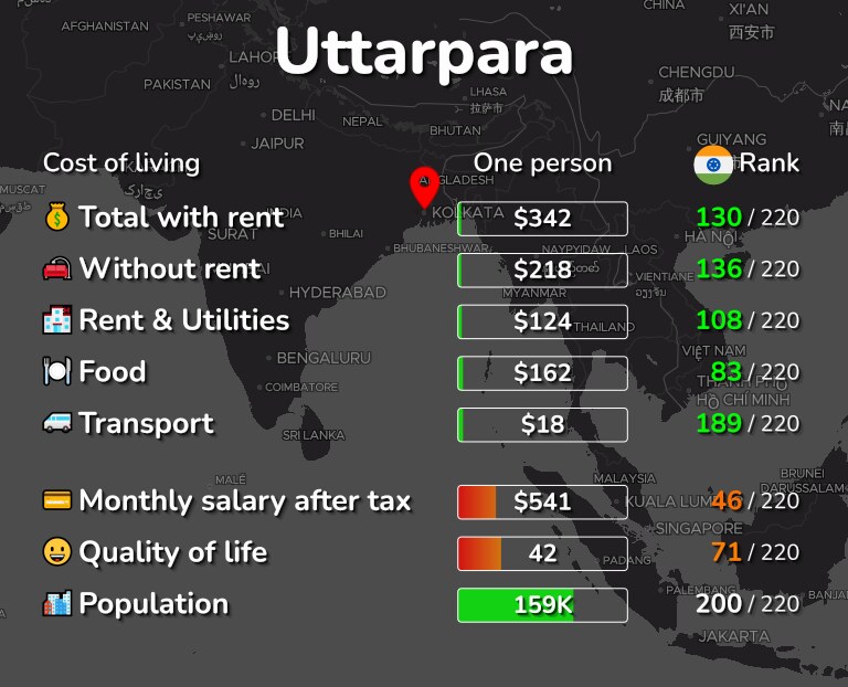 Cost of living in Uttarpara infographic