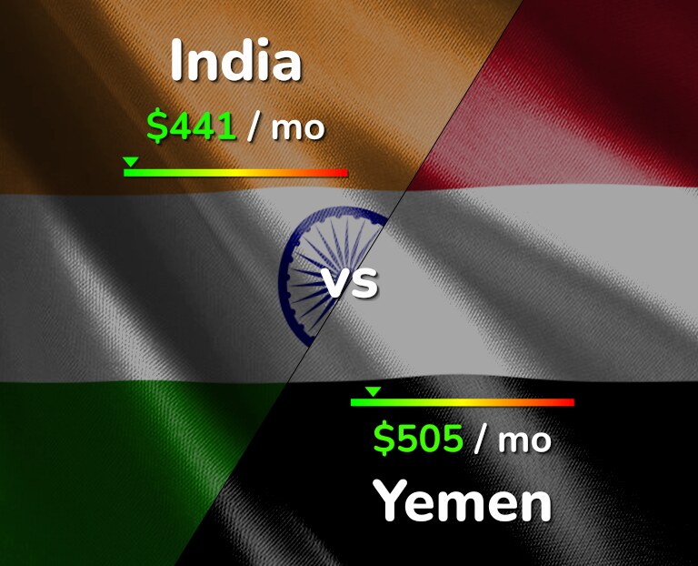 Cost of living in India vs Yemen infographic