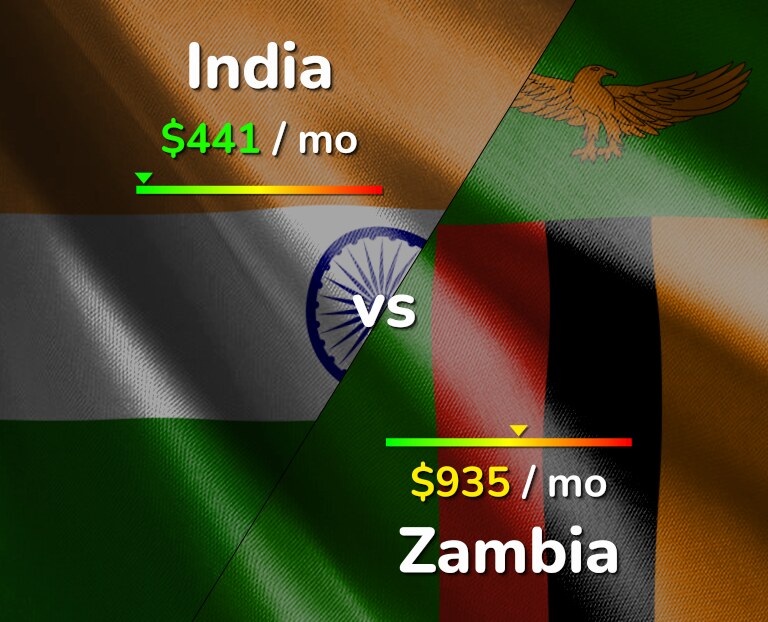 Cost of living in India vs Zambia infographic