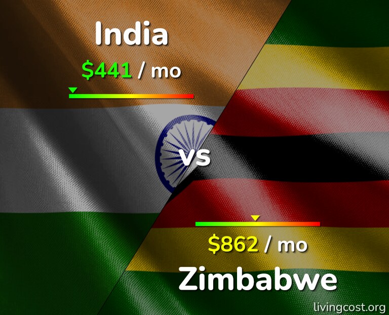 Cost of living in India vs Zimbabwe infographic