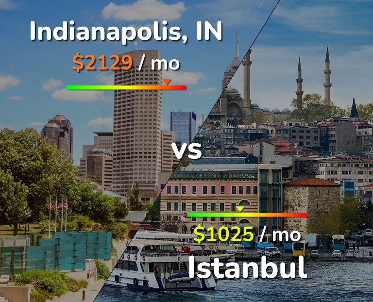 Cost of living in Indianapolis vs Istanbul infographic
