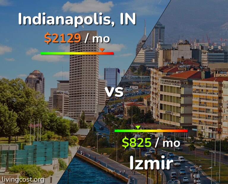 Cost of living in Indianapolis vs Izmir infographic