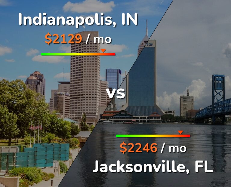 Cost of living in Indianapolis vs Jacksonville infographic