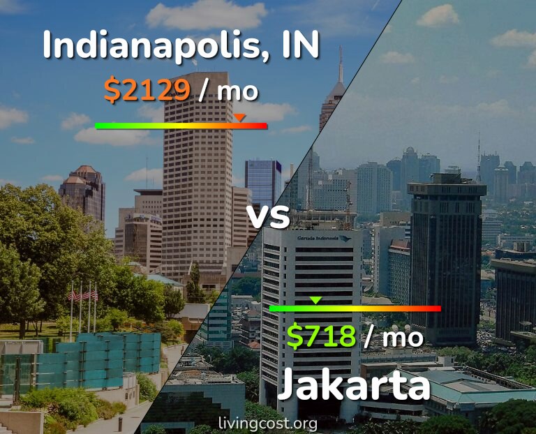Cost of living in Indianapolis vs Jakarta infographic
