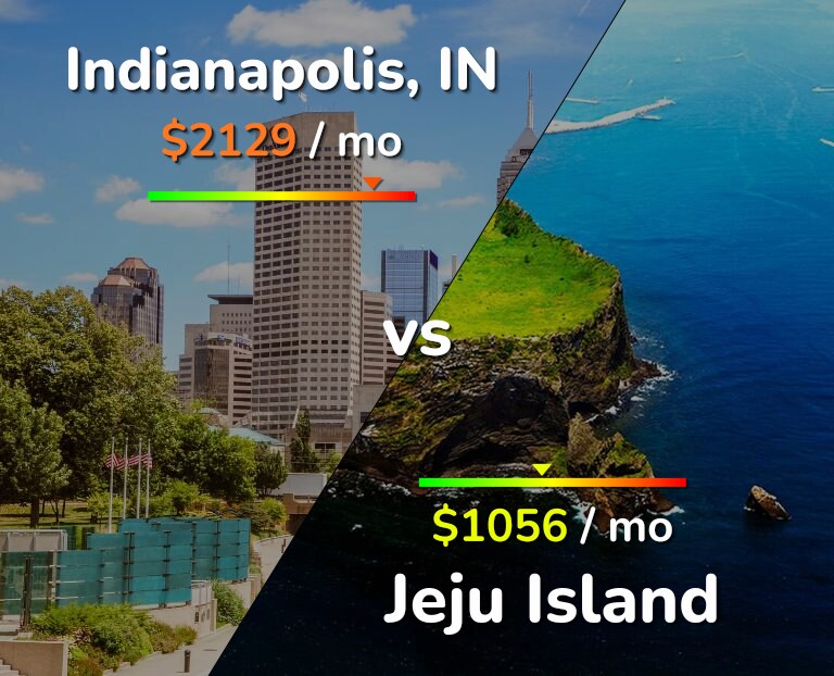 Cost of living in Indianapolis vs Jeju Island infographic