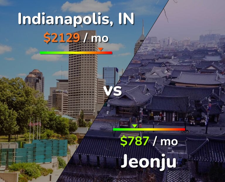 Cost of living in Indianapolis vs Jeonju infographic