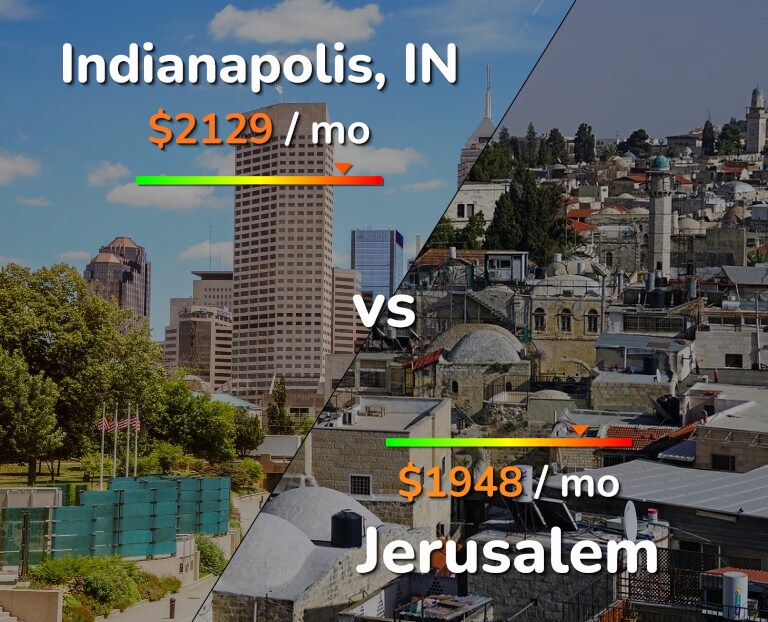 Cost of living in Indianapolis vs Jerusalem infographic