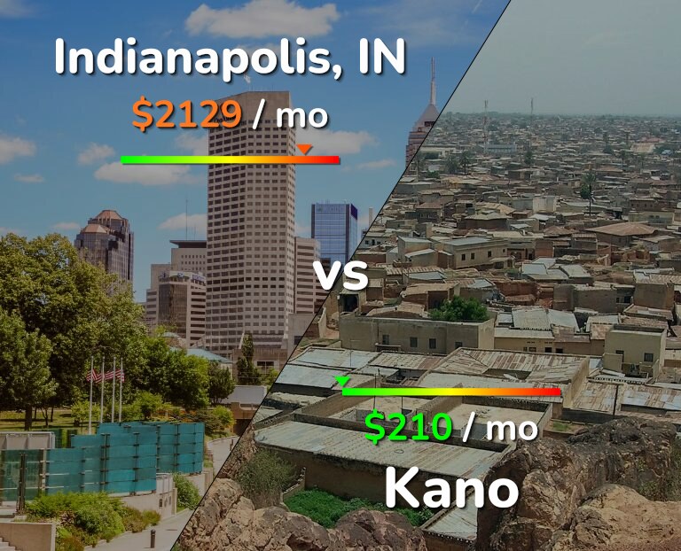 Cost of living in Indianapolis vs Kano infographic