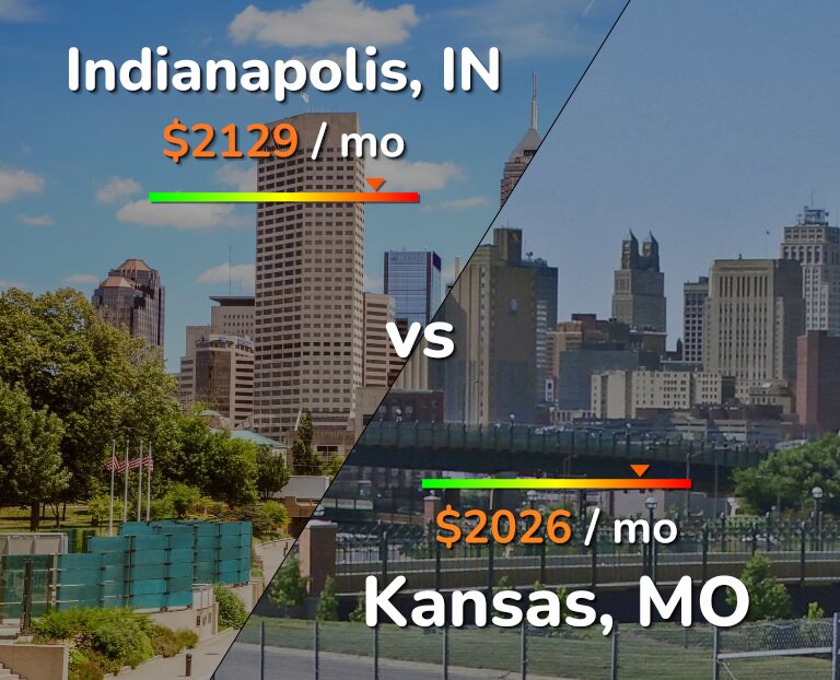 Cost of living in Indianapolis vs Kansas infographic