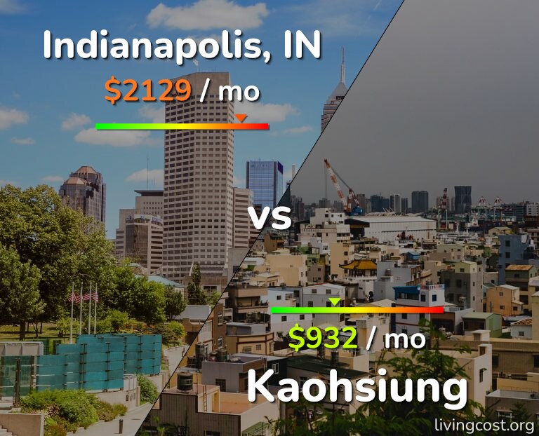 Cost of living in Indianapolis vs Kaohsiung infographic