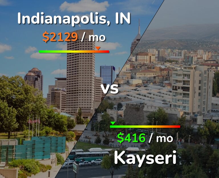 Cost of living in Indianapolis vs Kayseri infographic