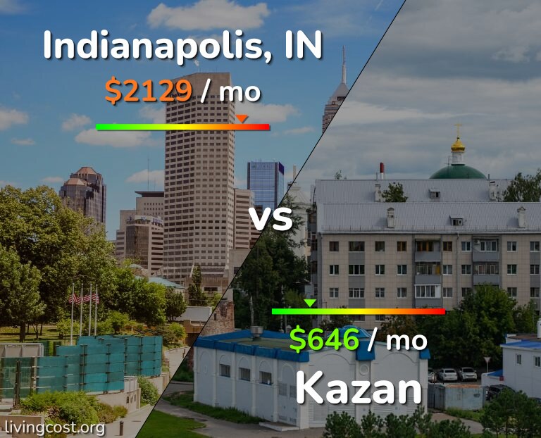 Cost of living in Indianapolis vs Kazan infographic
