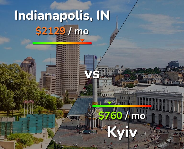 Cost of living in Indianapolis vs Kyiv infographic