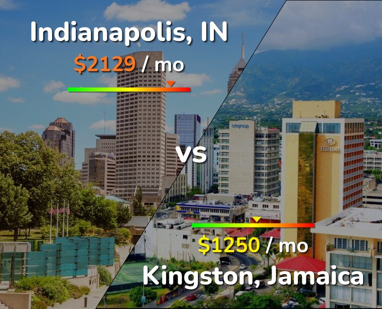 Cost of living in Indianapolis vs Kingston infographic