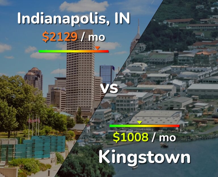 Cost of living in Indianapolis vs Kingstown infographic