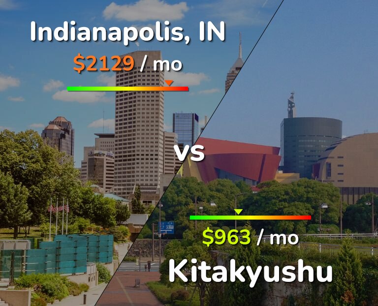 Cost of living in Indianapolis vs Kitakyushu infographic