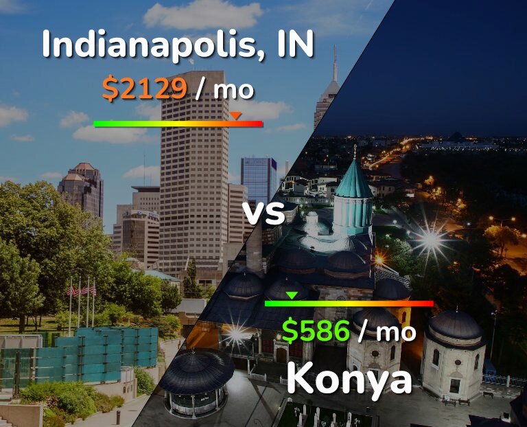 Cost of living in Indianapolis vs Konya infographic