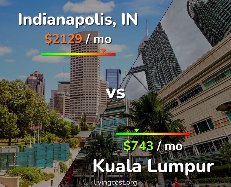 Cost of living in Indianapolis vs Kuala Lumpur infographic