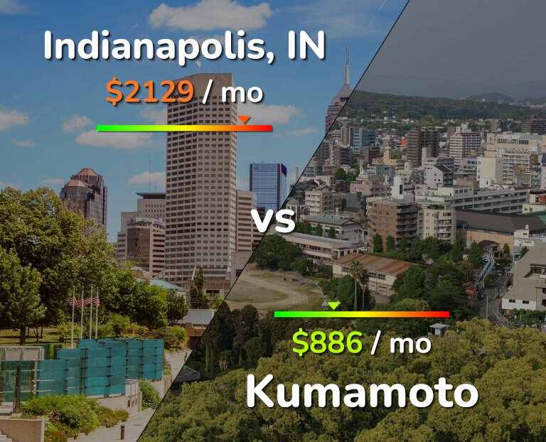 Cost of living in Indianapolis vs Kumamoto infographic