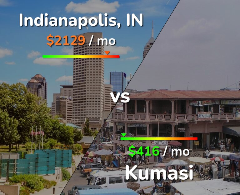Cost of living in Indianapolis vs Kumasi infographic