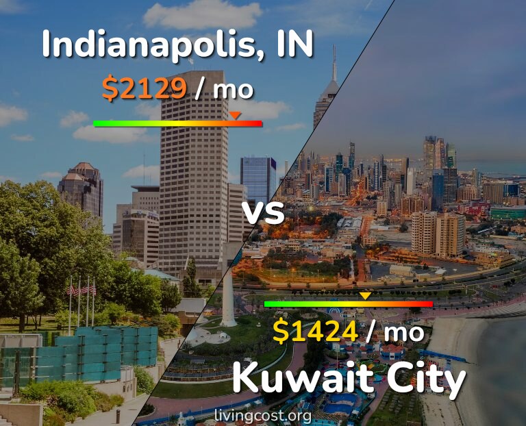 Cost of living in Indianapolis vs Kuwait City infographic