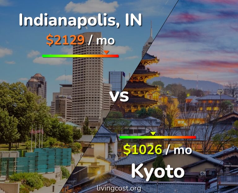 Cost of living in Indianapolis vs Kyoto infographic