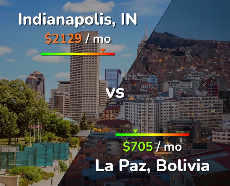 Cost of living in Indianapolis vs La Paz infographic