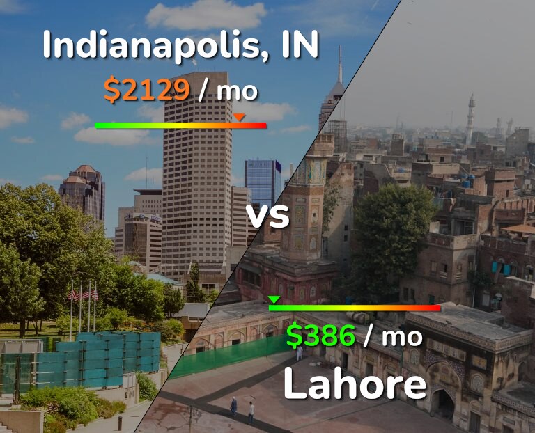 Cost of living in Indianapolis vs Lahore infographic