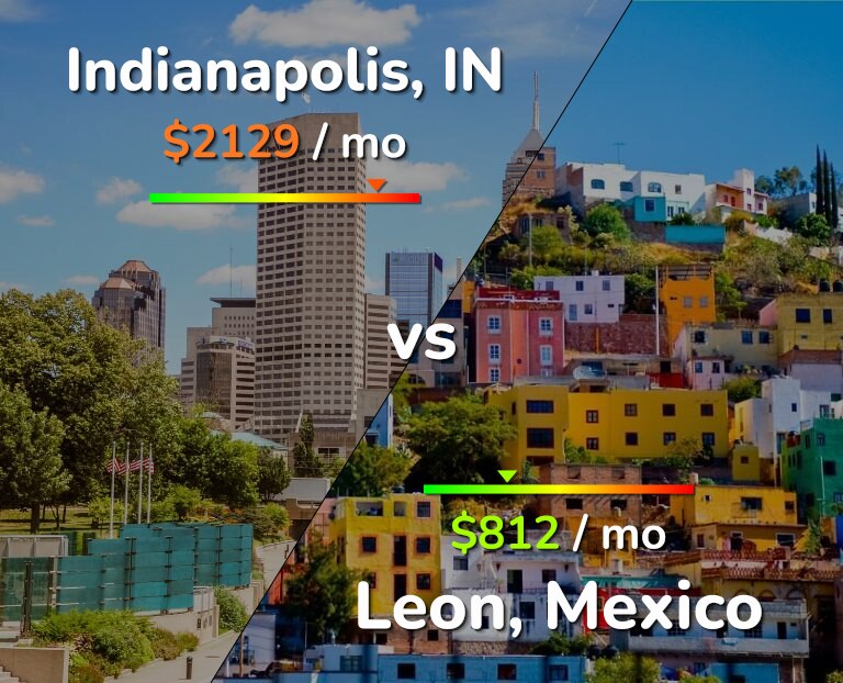 Cost of living in Indianapolis vs Leon infographic
